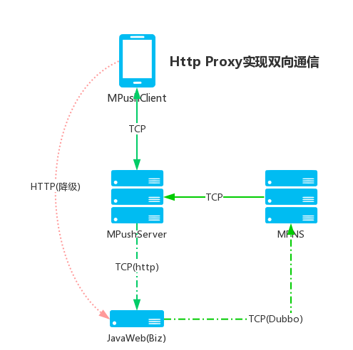 http代理-双向通信交互