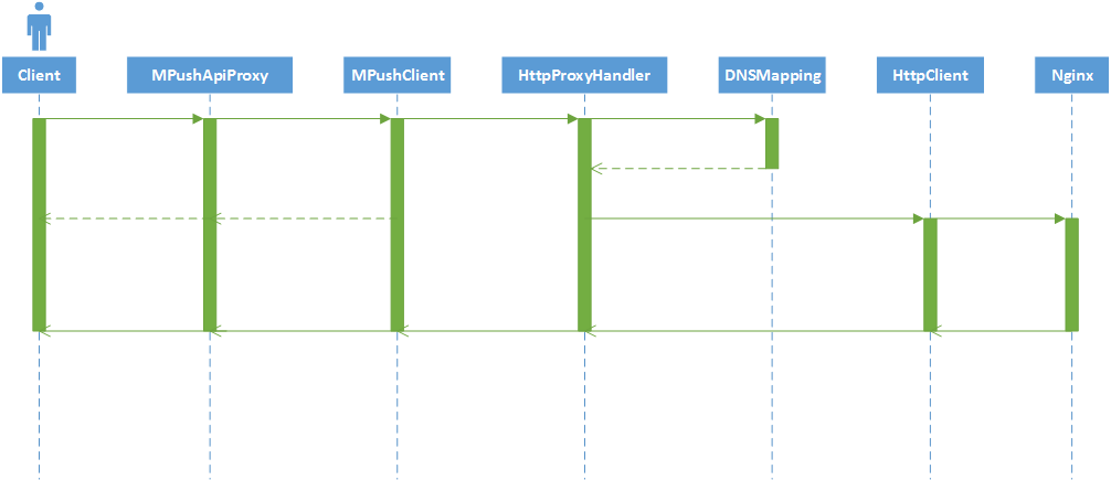 http代理-流程分析