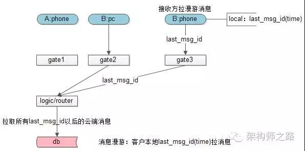 消息漫游-02