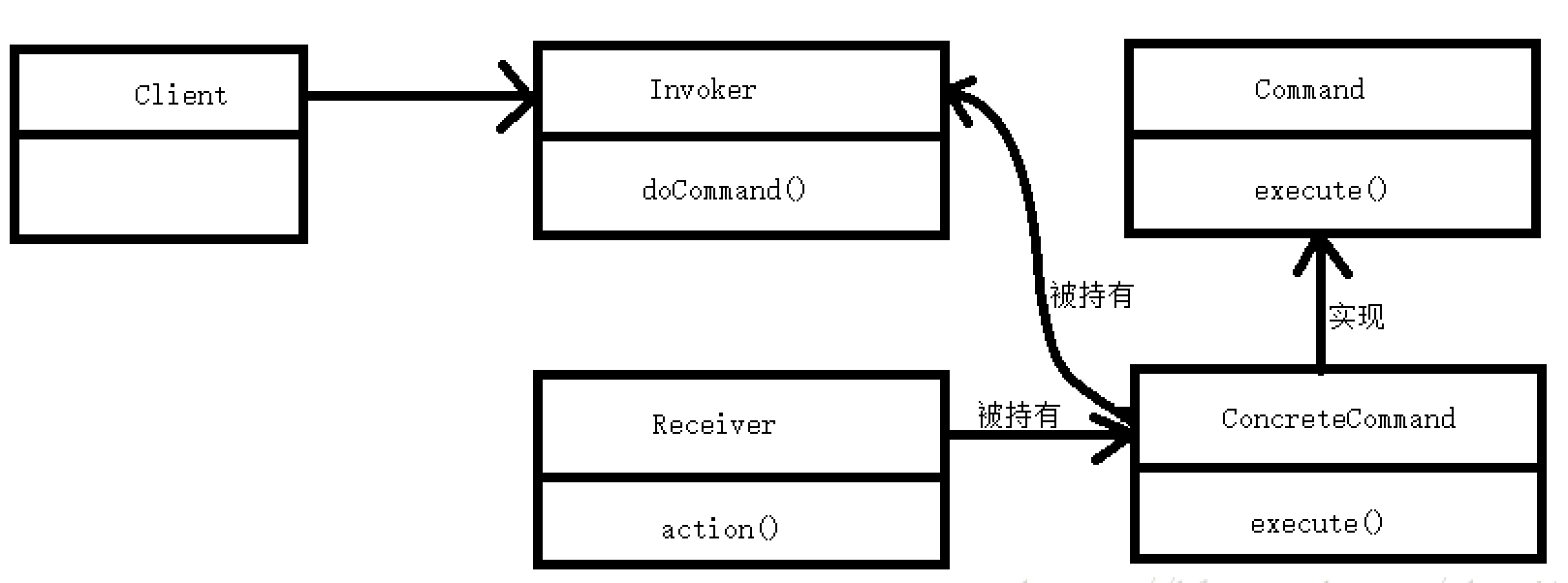 命令模式关系图